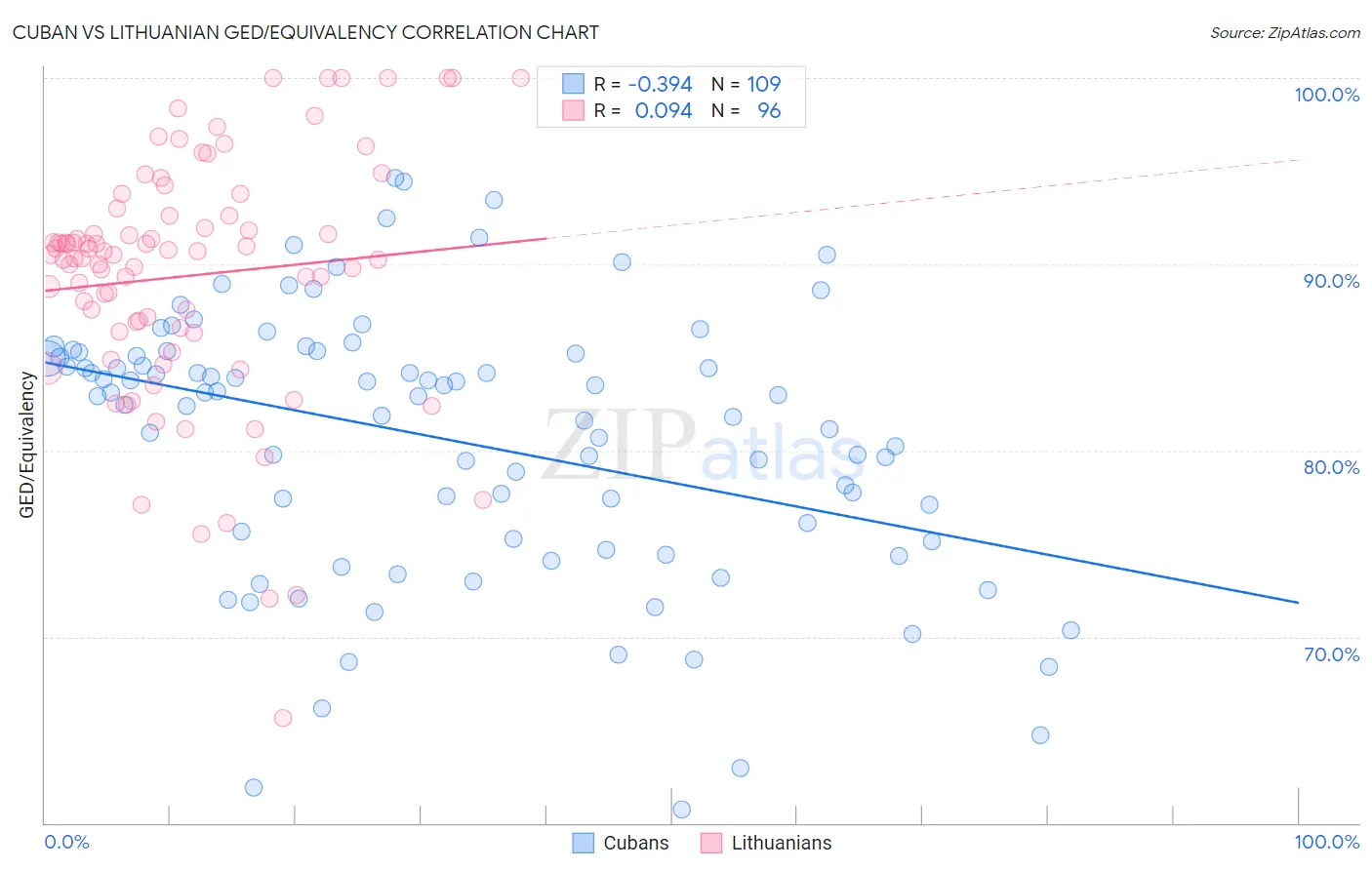 Cuban vs Lithuanian GED/Equivalency