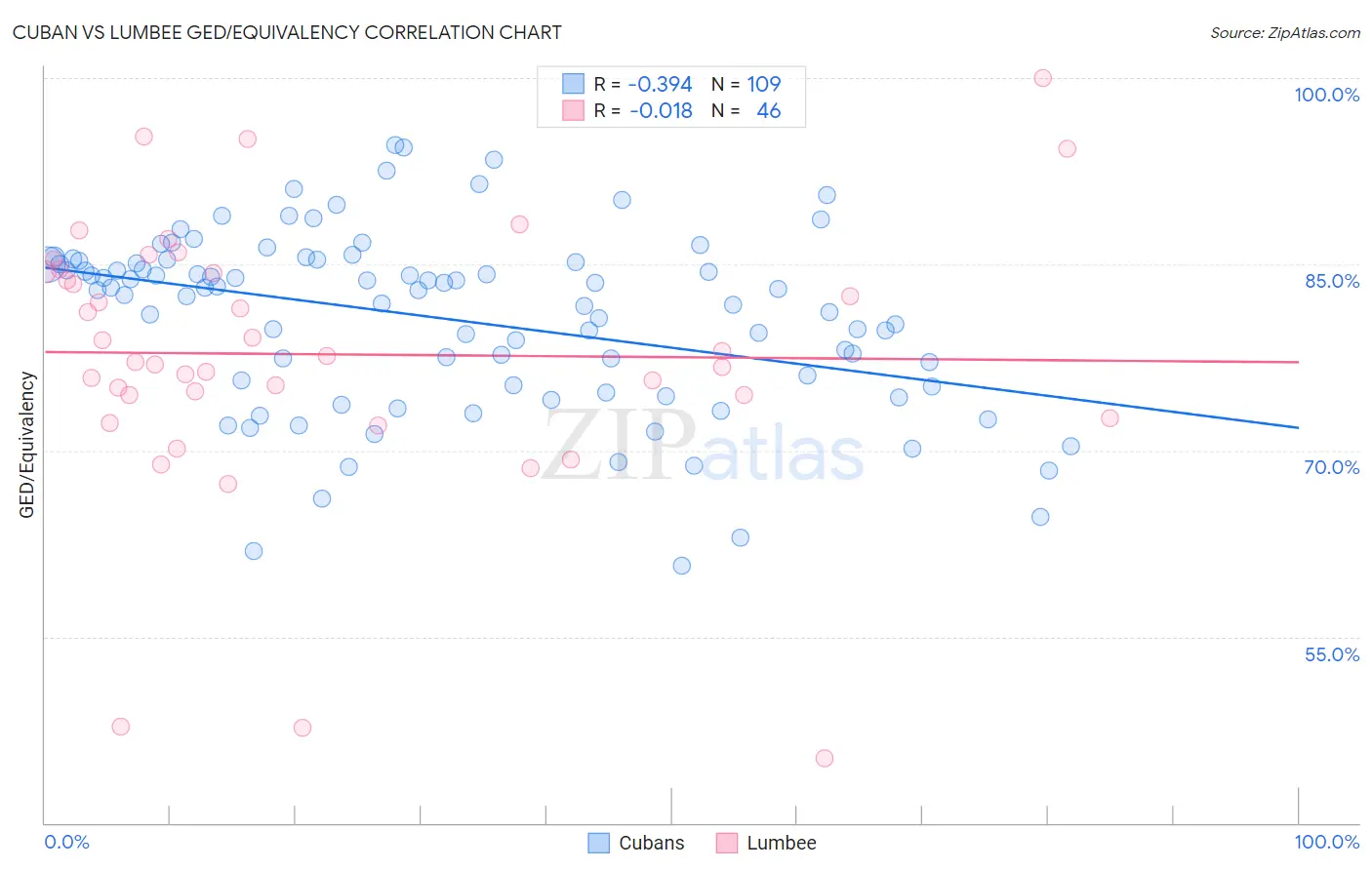 Cuban vs Lumbee GED/Equivalency