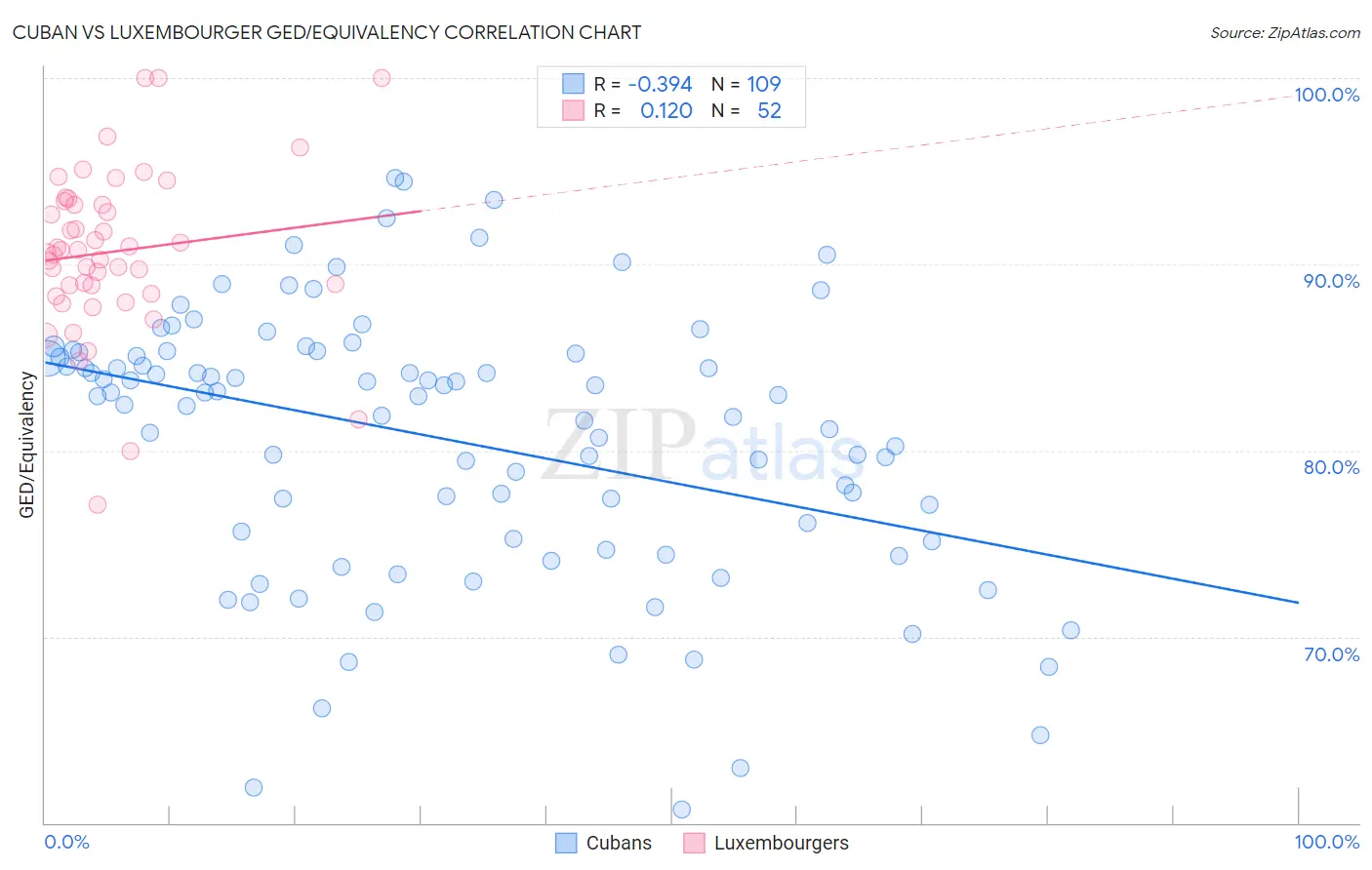 Cuban vs Luxembourger GED/Equivalency