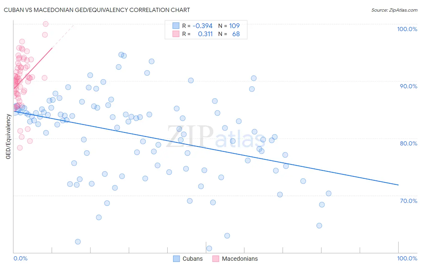 Cuban vs Macedonian GED/Equivalency