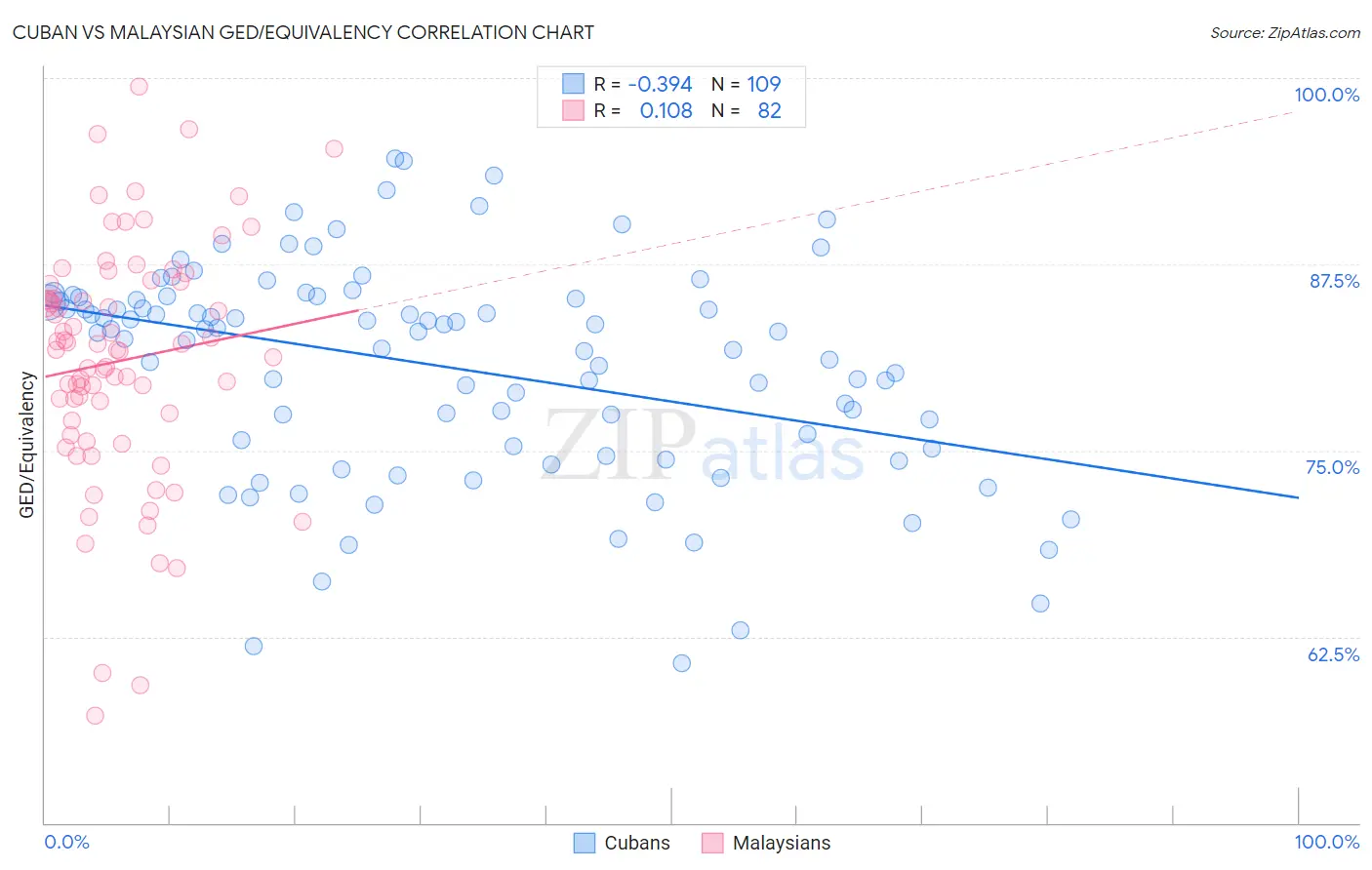 Cuban vs Malaysian GED/Equivalency