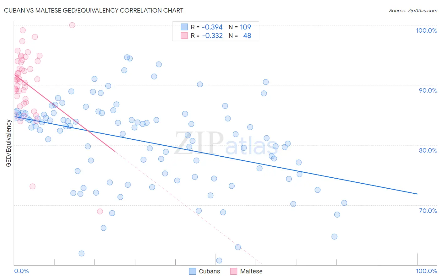 Cuban vs Maltese GED/Equivalency