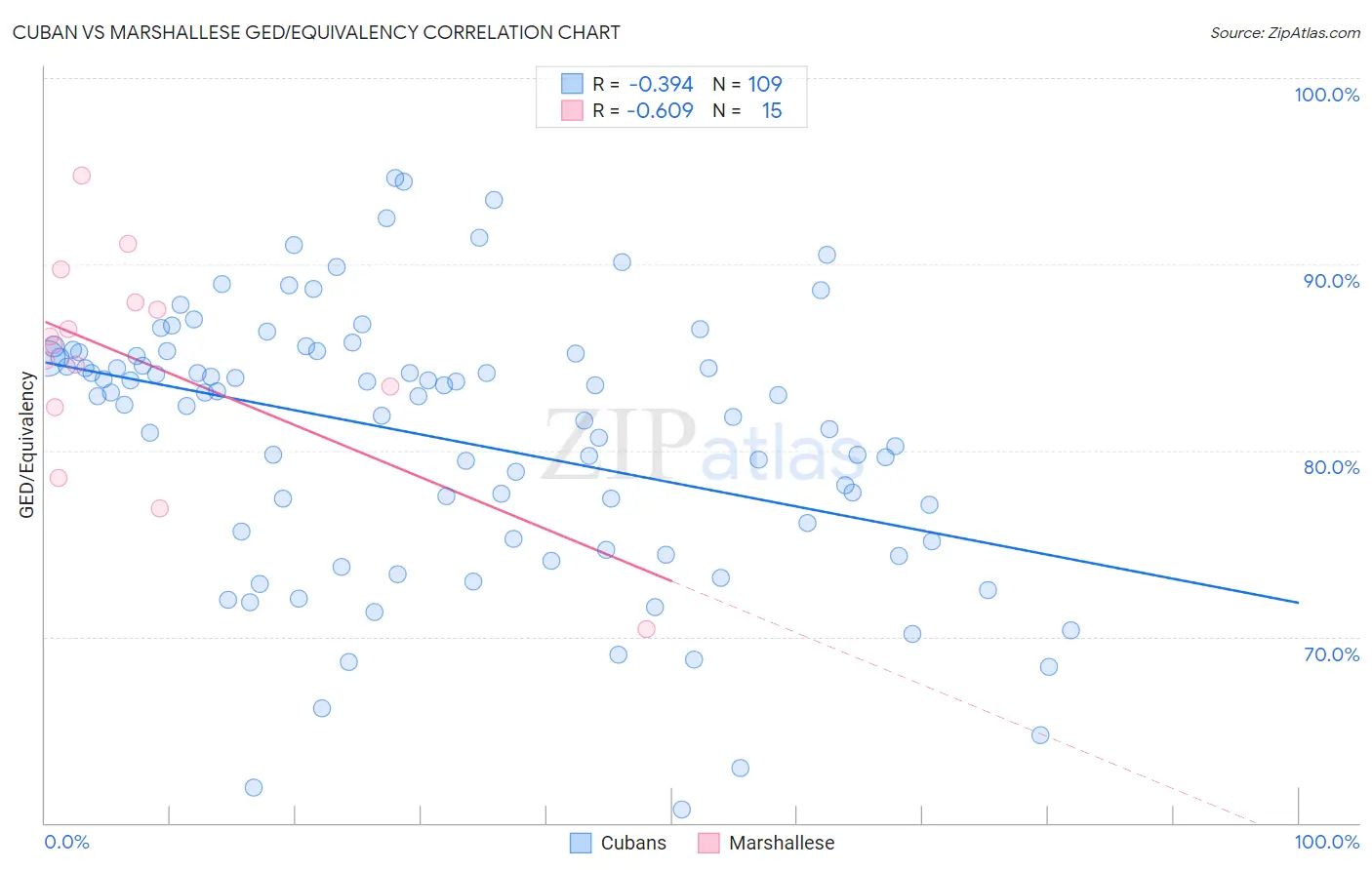 Cuban vs Marshallese GED/Equivalency