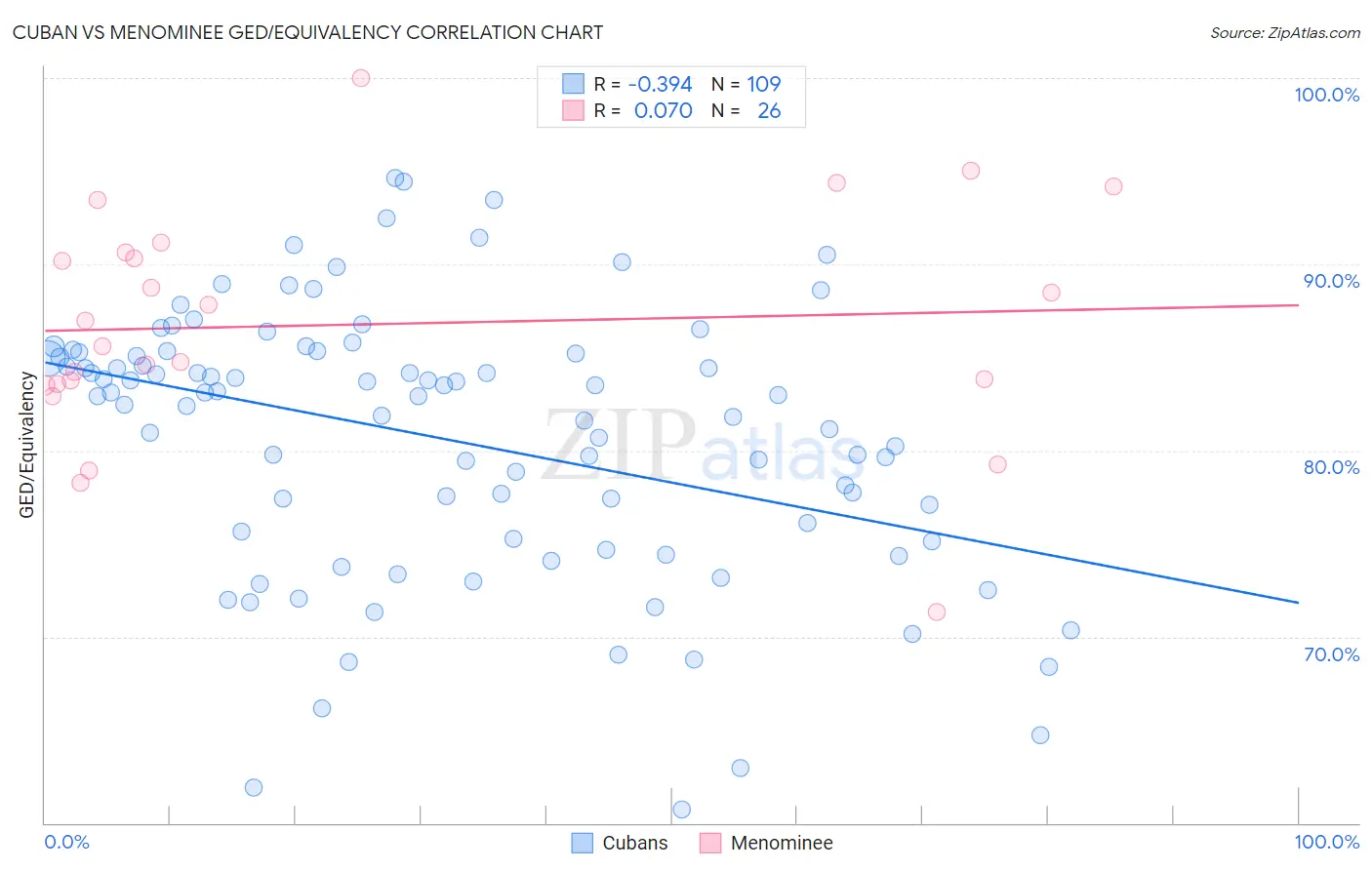 Cuban vs Menominee GED/Equivalency
