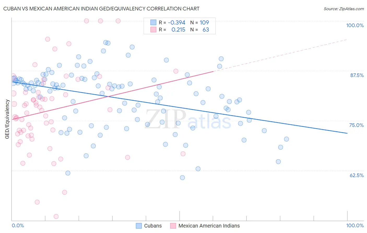 Cuban vs Mexican American Indian GED/Equivalency