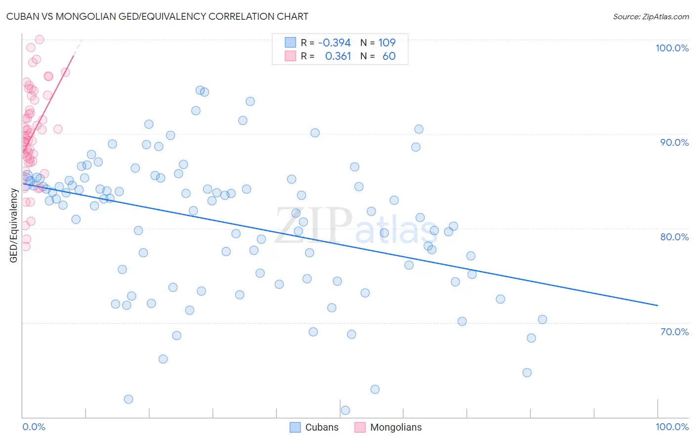 Cuban vs Mongolian GED/Equivalency