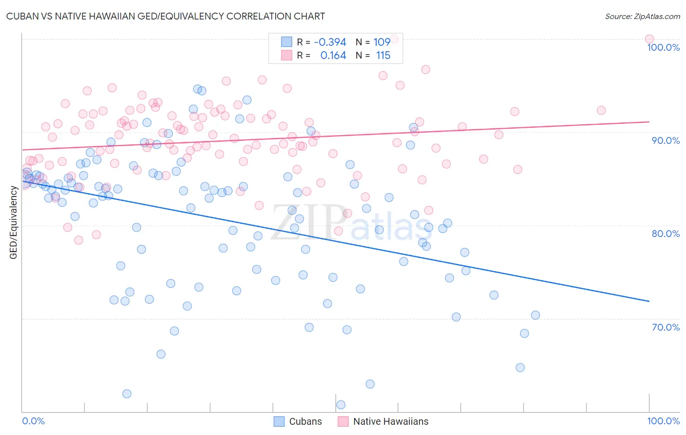 Cuban vs Native Hawaiian GED/Equivalency