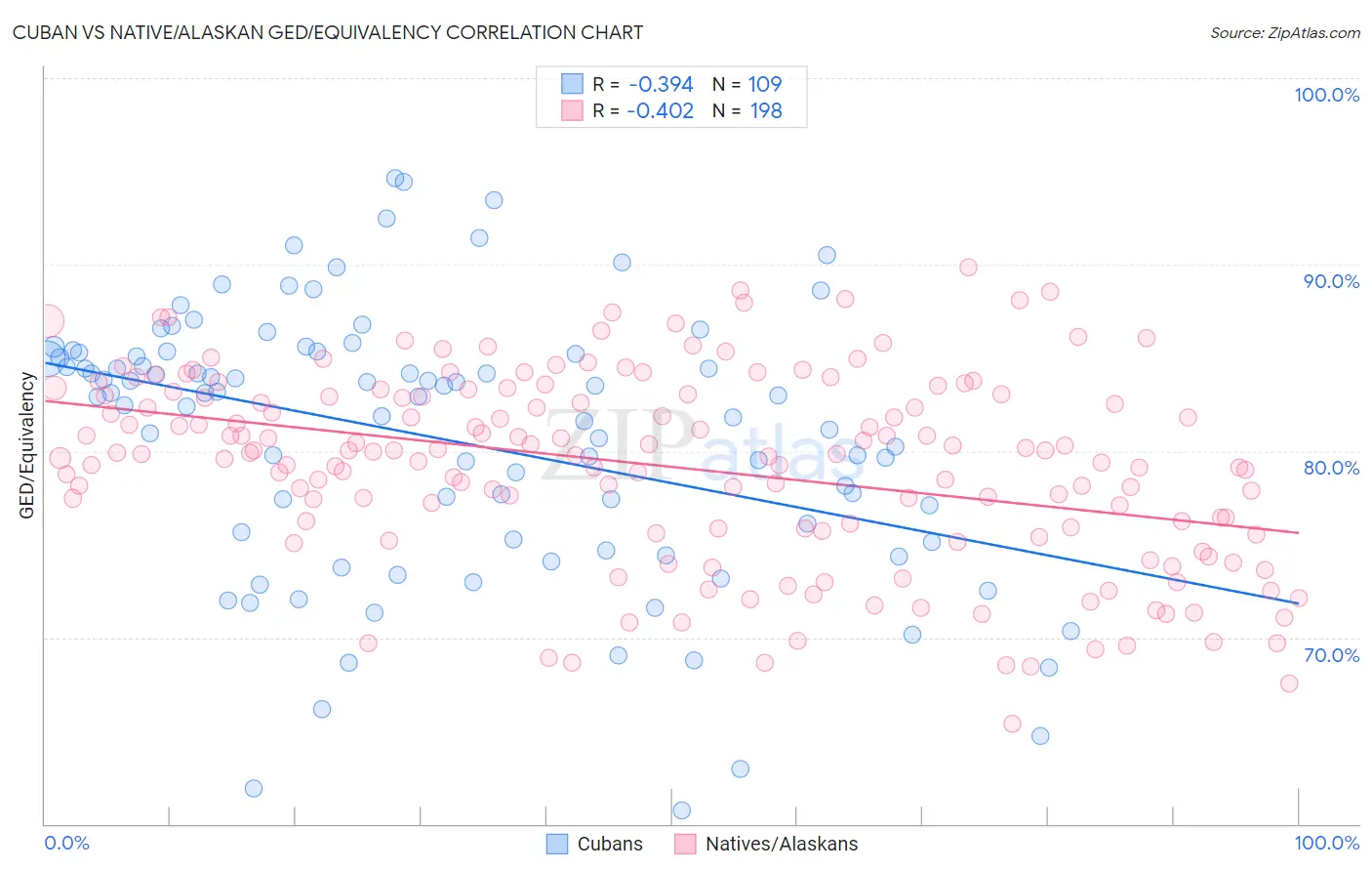 Cuban vs Native/Alaskan GED/Equivalency