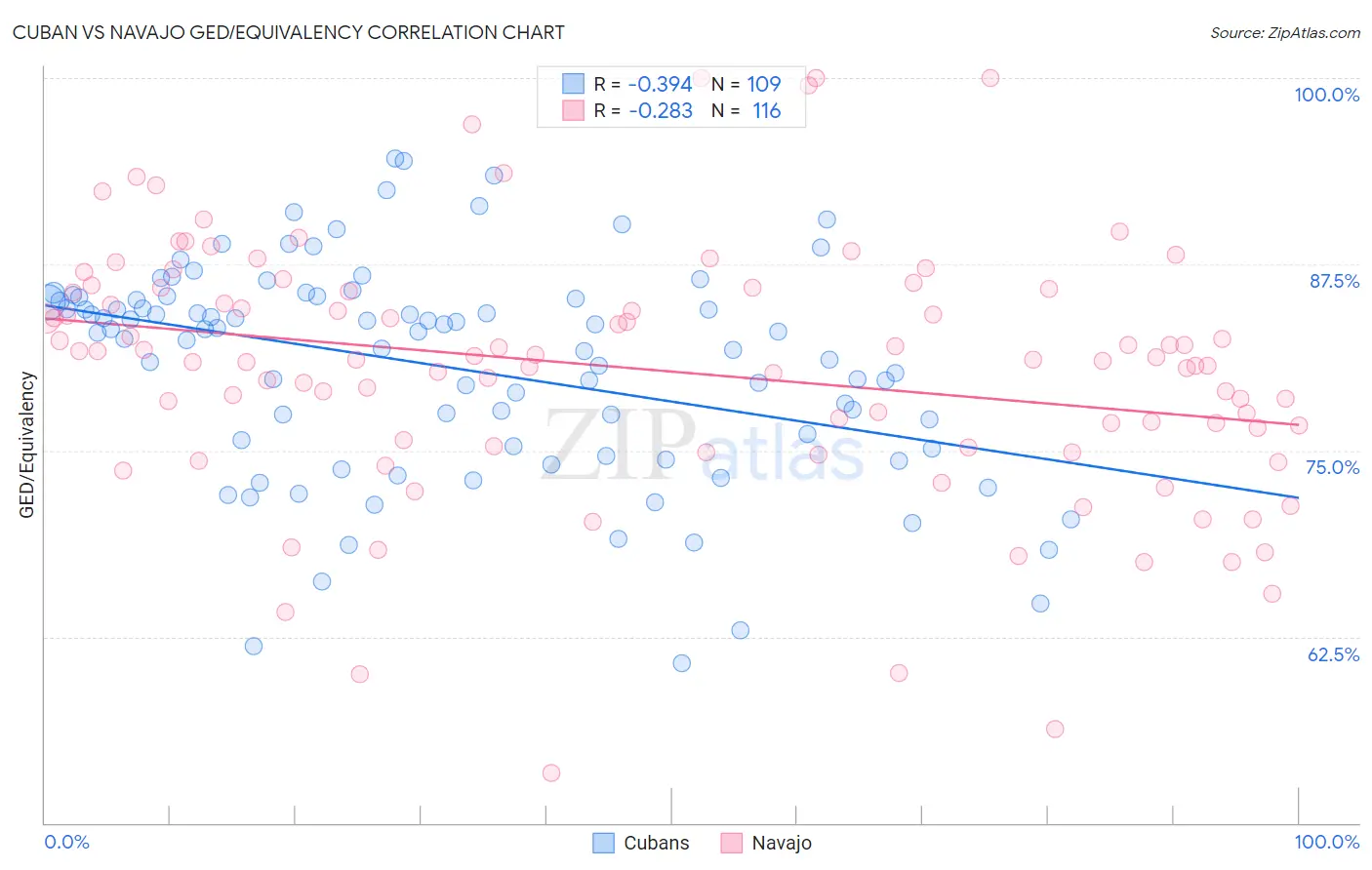 Cuban vs Navajo GED/Equivalency