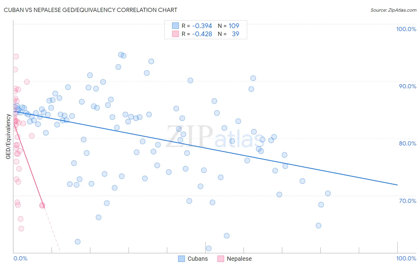 Cuban vs Nepalese GED/Equivalency