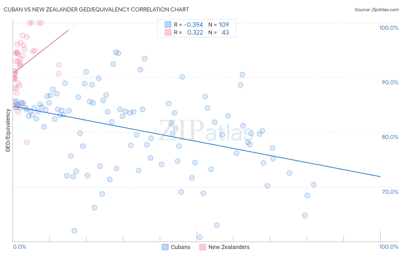 Cuban vs New Zealander GED/Equivalency