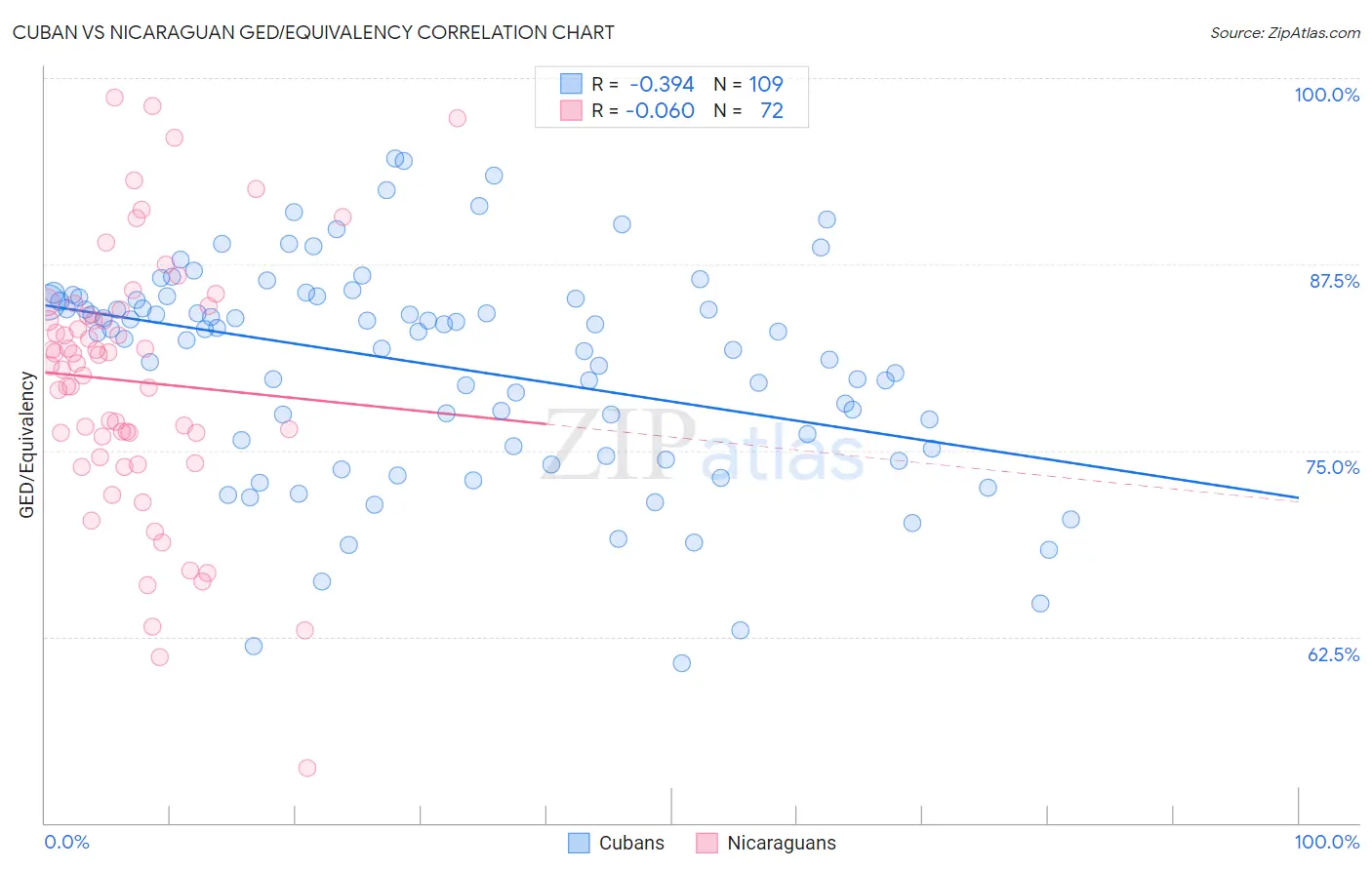 Cuban vs Nicaraguan GED/Equivalency