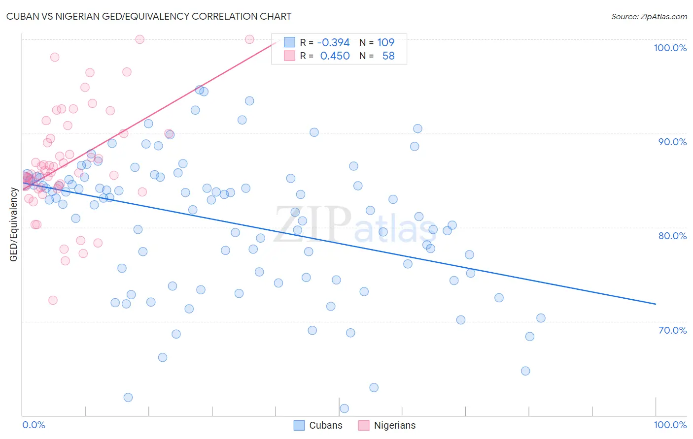 Cuban vs Nigerian GED/Equivalency