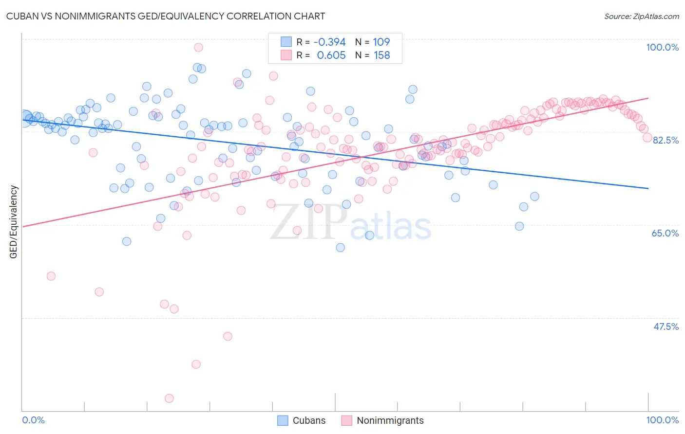 Cuban vs Nonimmigrants GED/Equivalency