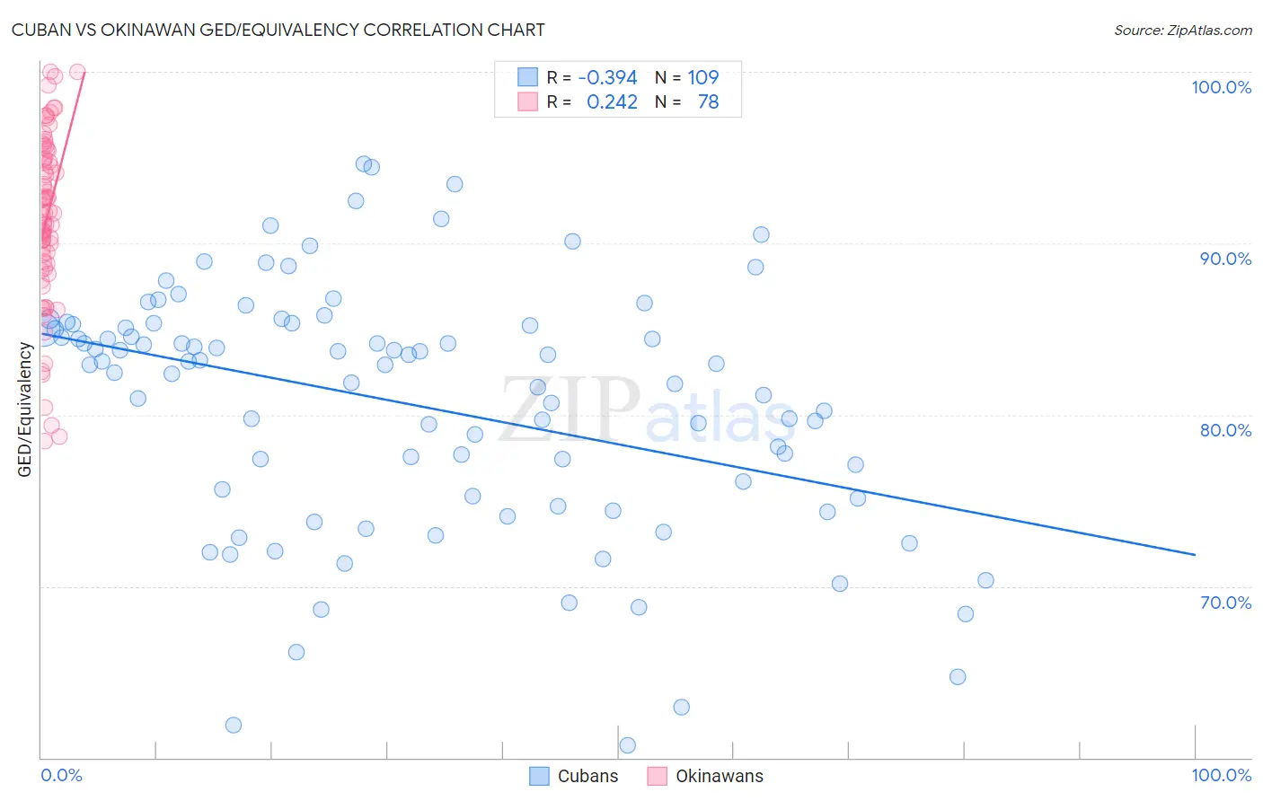 Cuban vs Okinawan GED/Equivalency