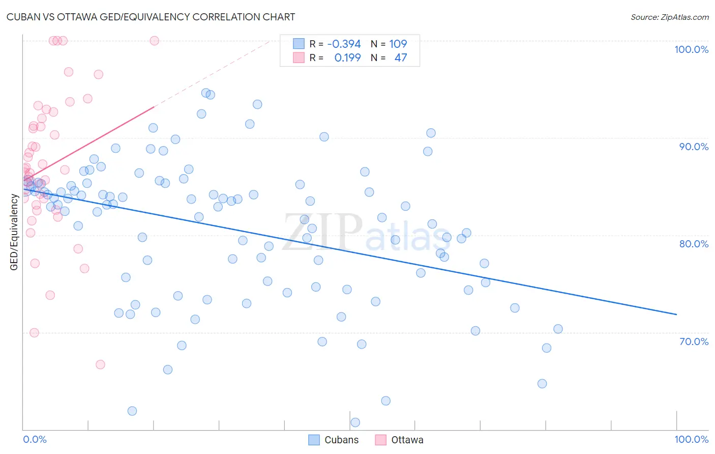 Cuban vs Ottawa GED/Equivalency