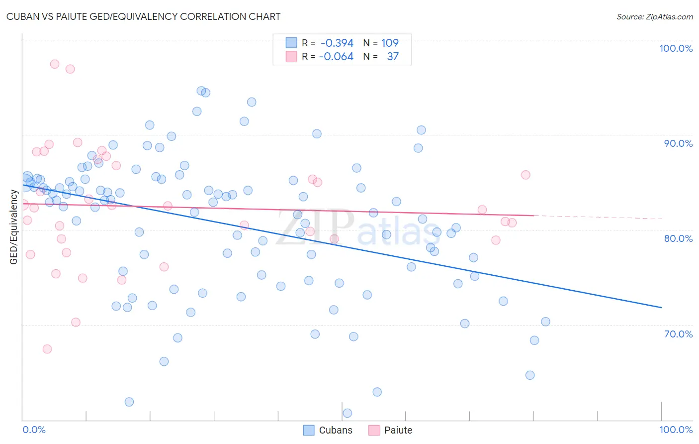 Cuban vs Paiute GED/Equivalency