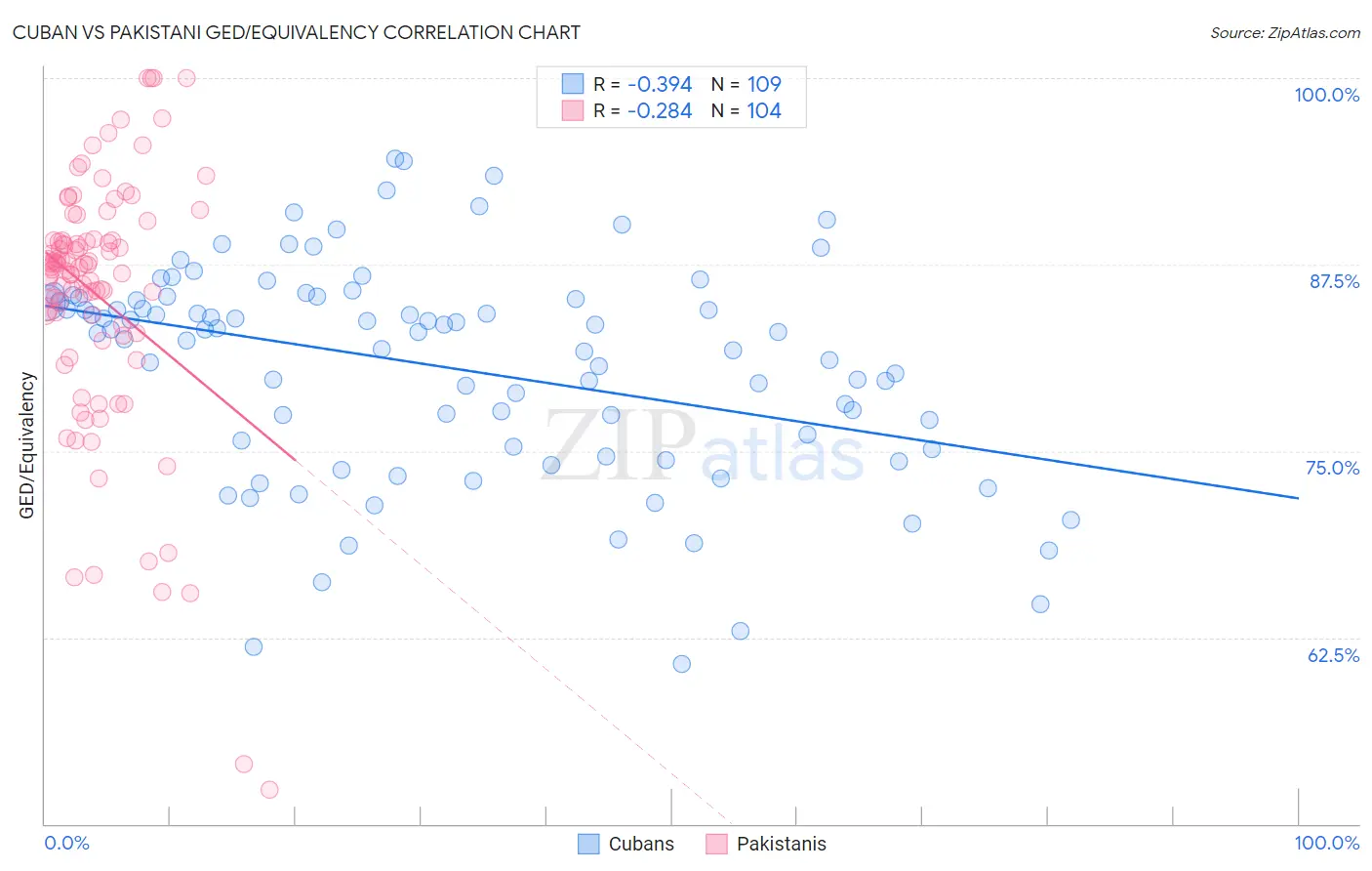 Cuban vs Pakistani GED/Equivalency