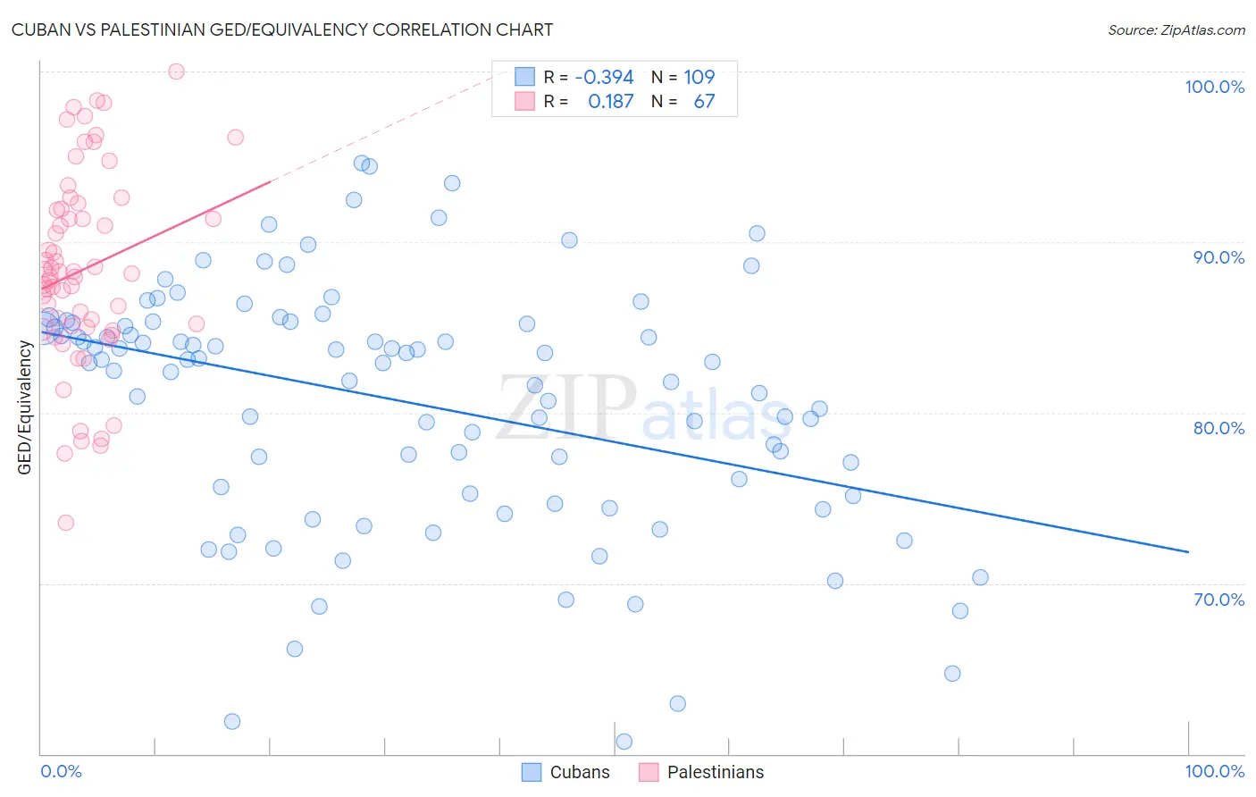 Cuban vs Palestinian GED/Equivalency