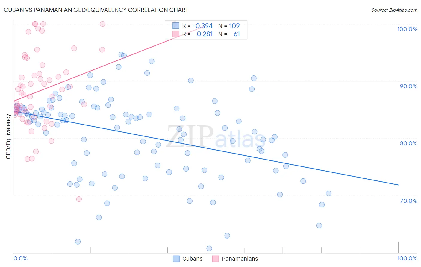 Cuban vs Panamanian GED/Equivalency