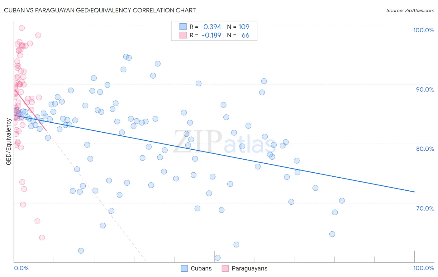 Cuban vs Paraguayan GED/Equivalency