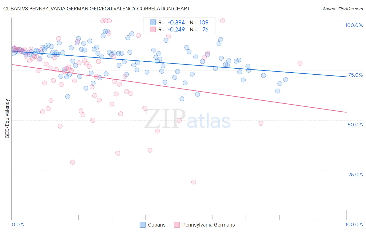 Cuban vs Pennsylvania German GED/Equivalency
