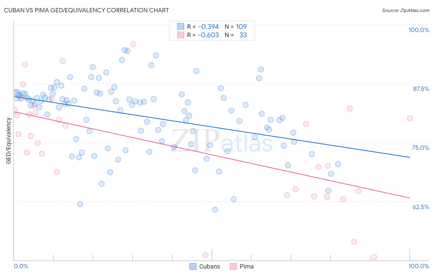 Cuban vs Pima GED/Equivalency