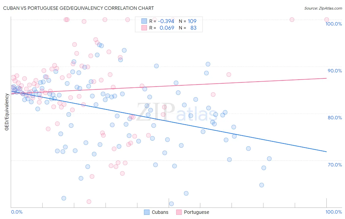 Cuban vs Portuguese GED/Equivalency