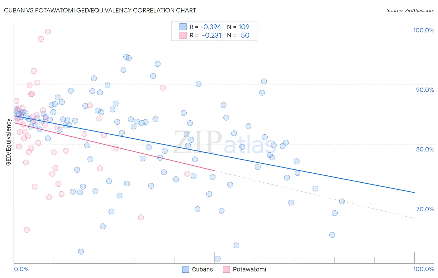 Cuban vs Potawatomi GED/Equivalency