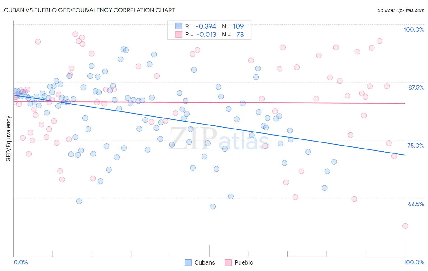 Cuban vs Pueblo GED/Equivalency