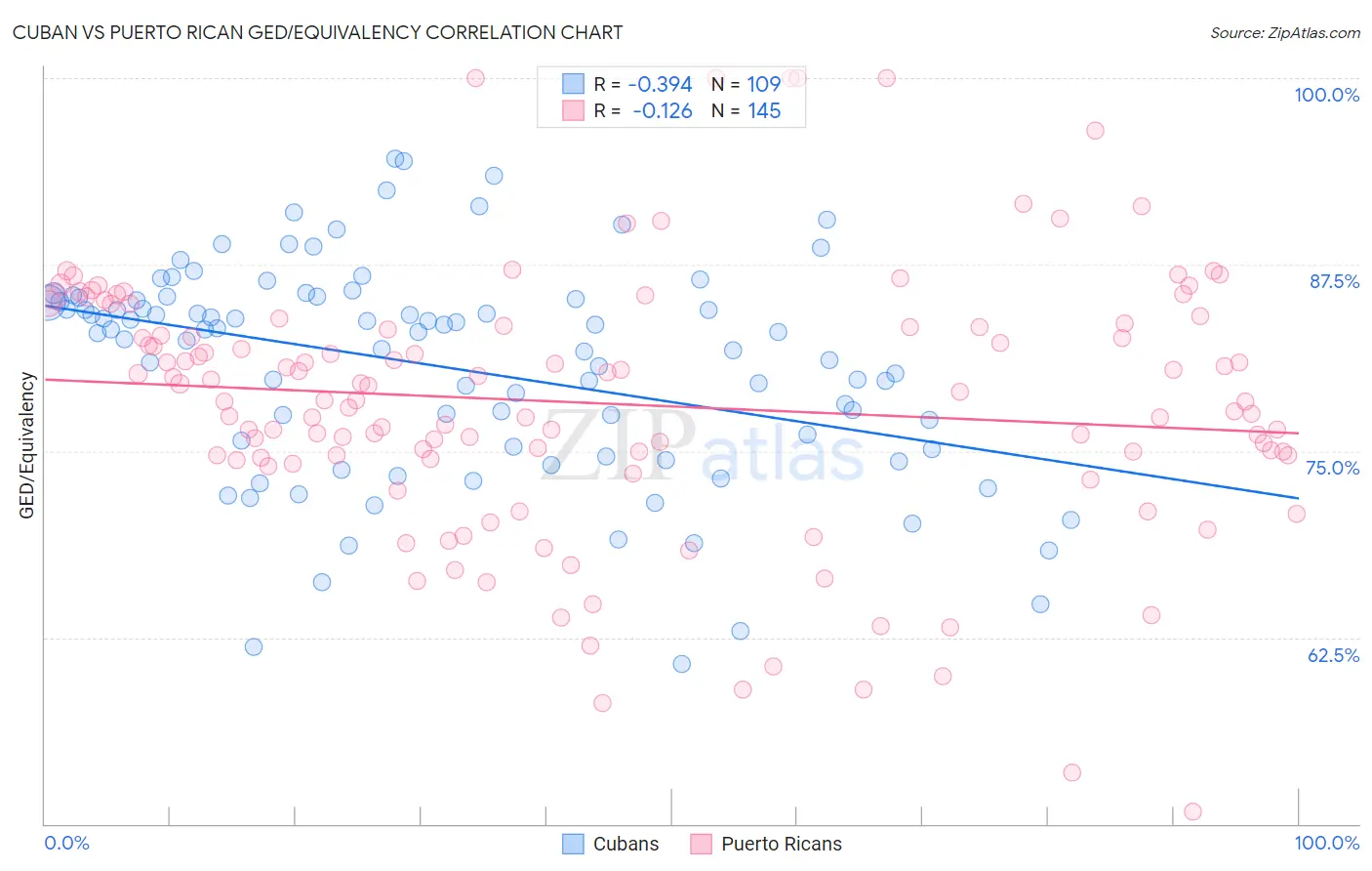 Cuban vs Puerto Rican GED/Equivalency