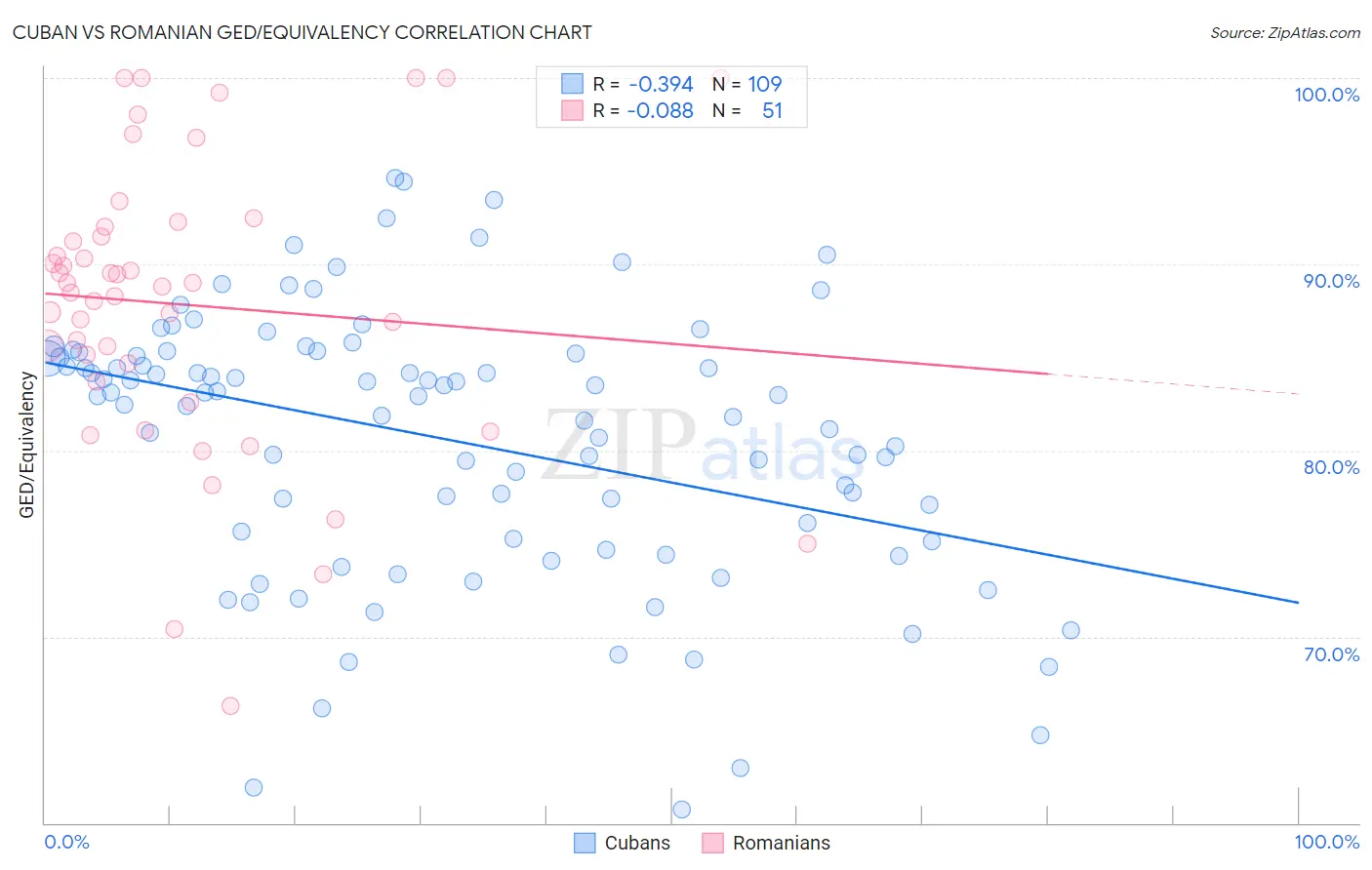 Cuban vs Romanian GED/Equivalency