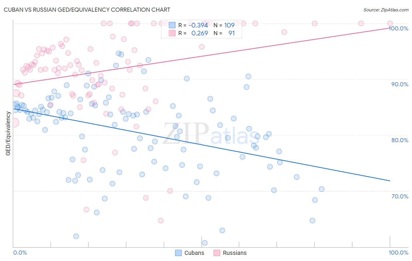 Cuban vs Russian GED/Equivalency