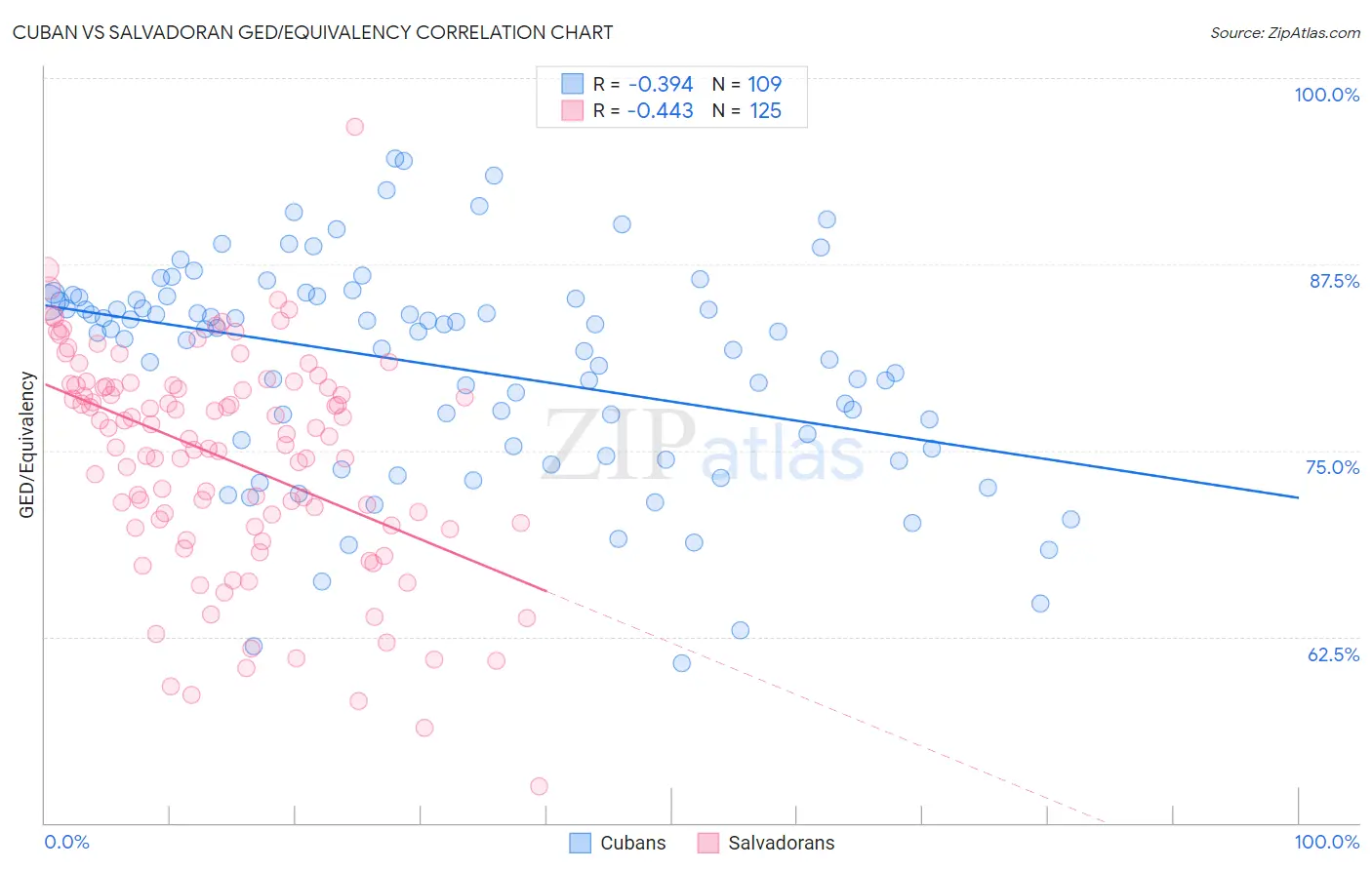 Cuban vs Salvadoran GED/Equivalency