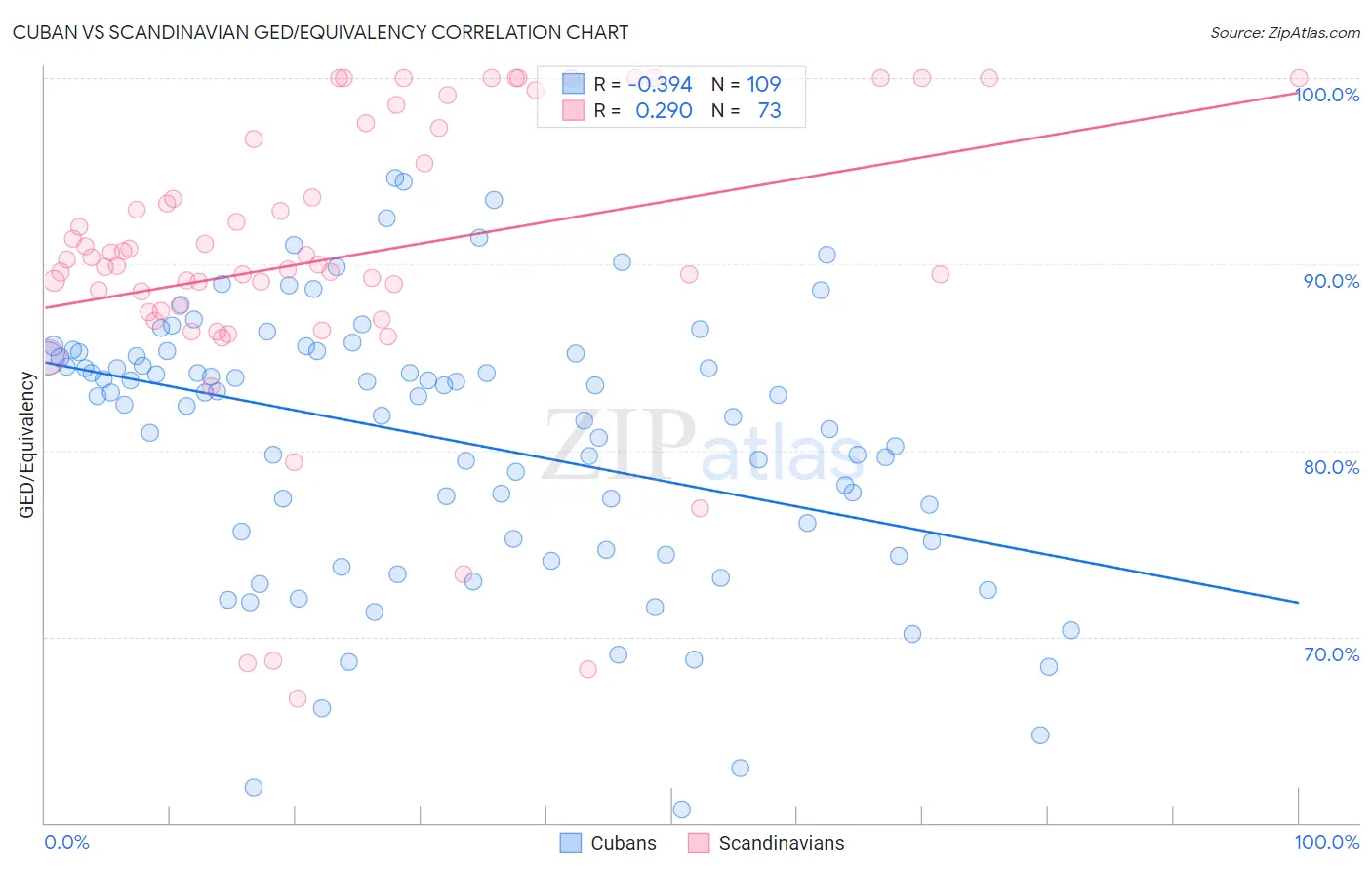 Cuban vs Scandinavian GED/Equivalency