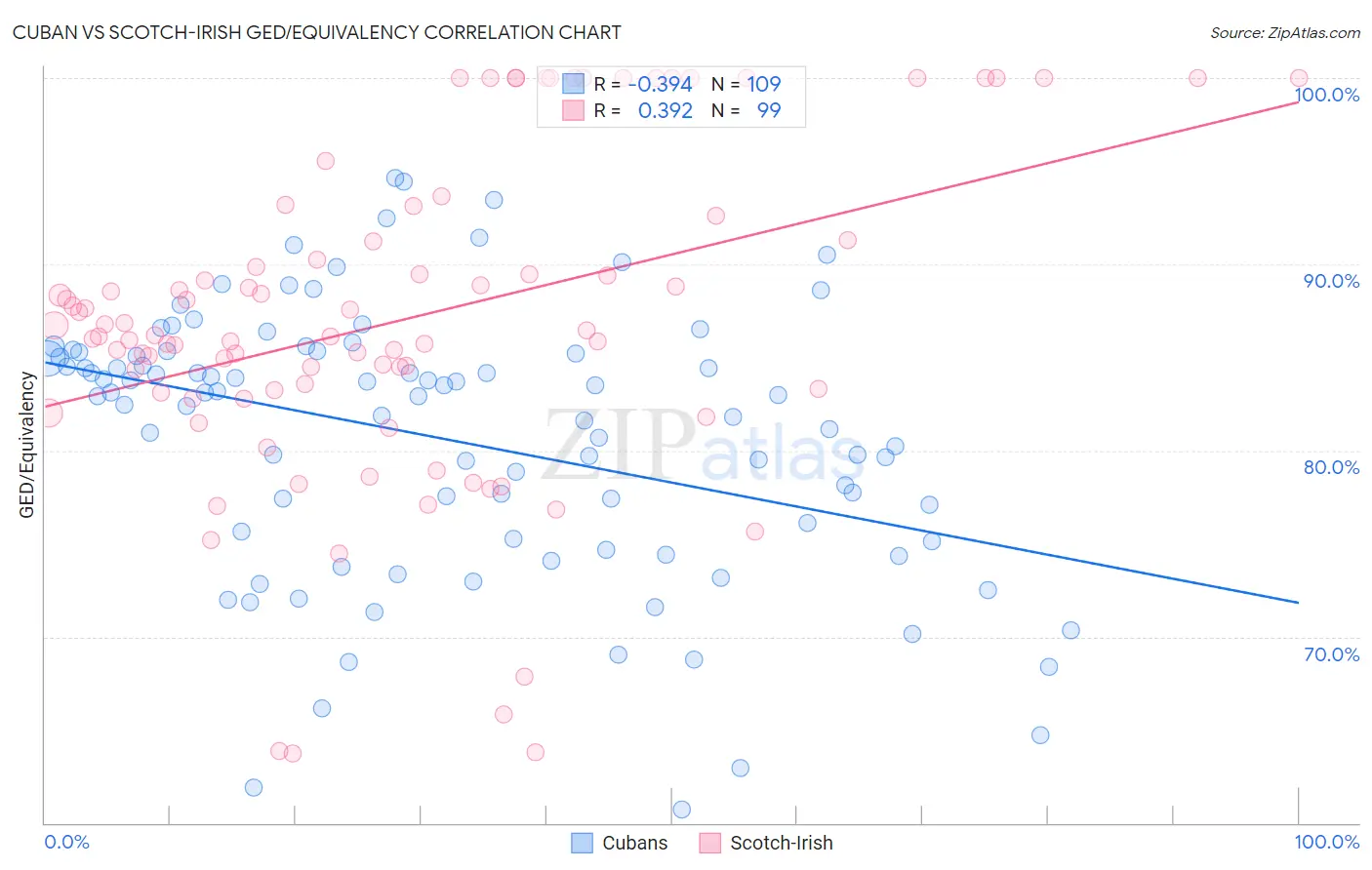 Cuban vs Scotch-Irish GED/Equivalency
