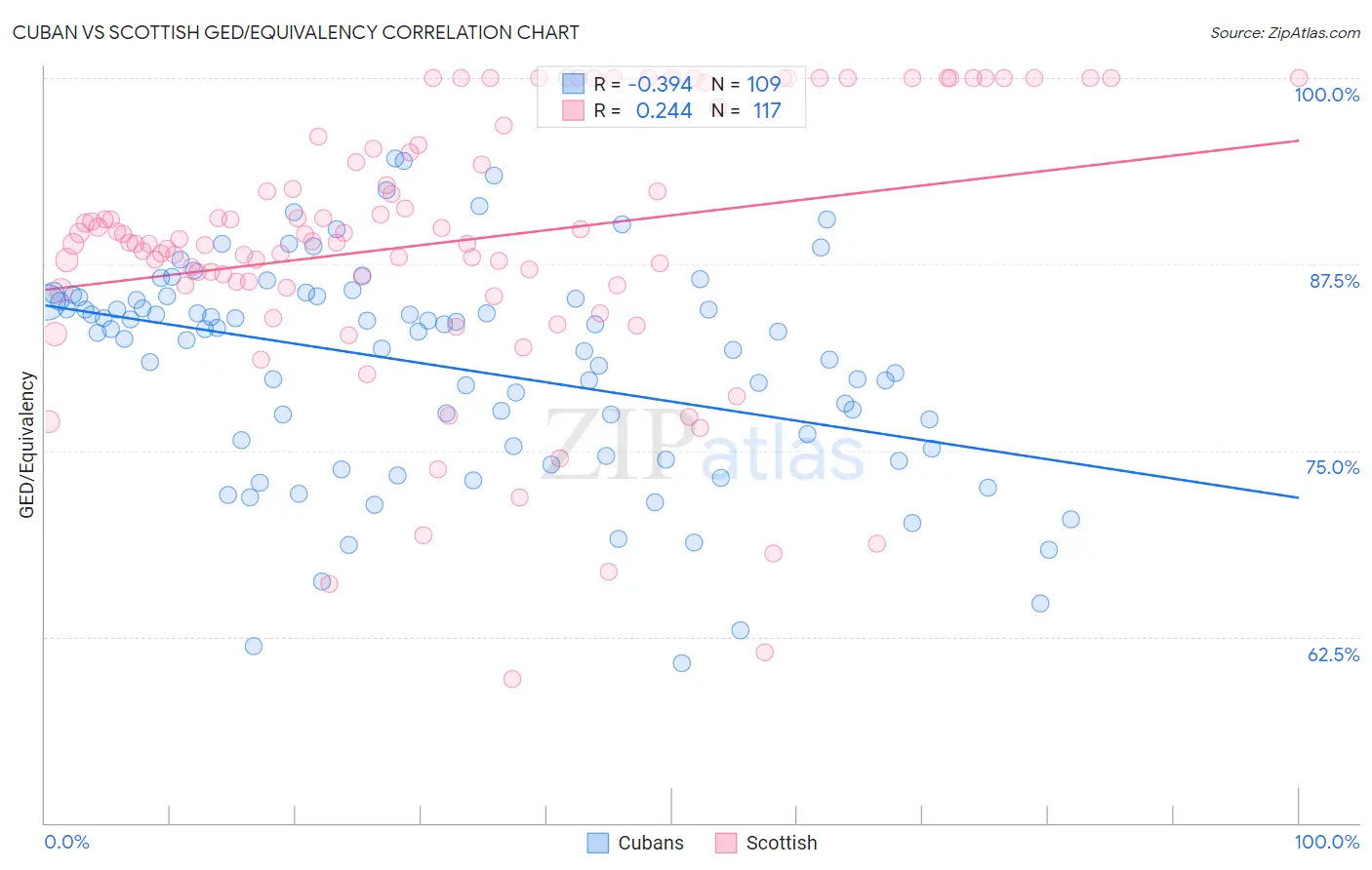Cuban vs Scottish GED/Equivalency