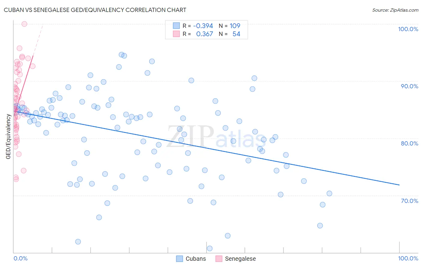 Cuban vs Senegalese GED/Equivalency
