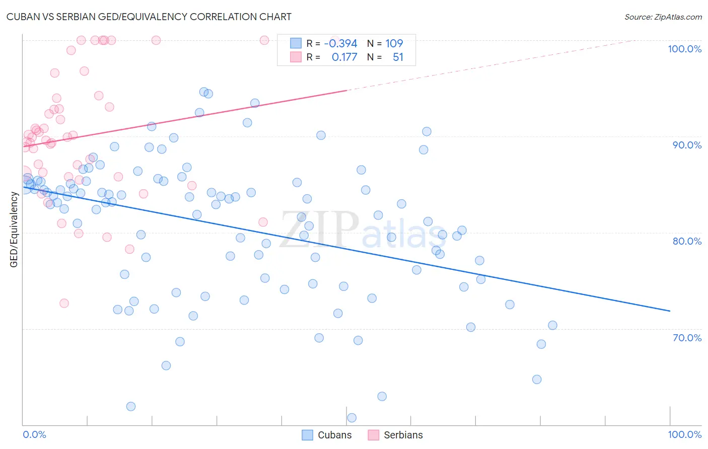 Cuban vs Serbian GED/Equivalency