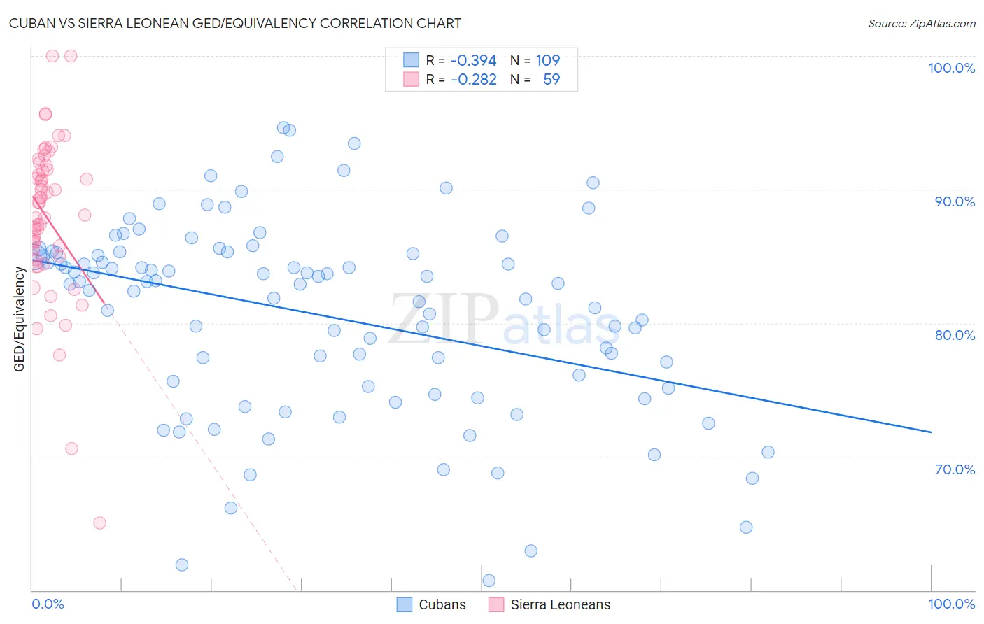 Cuban vs Sierra Leonean GED/Equivalency