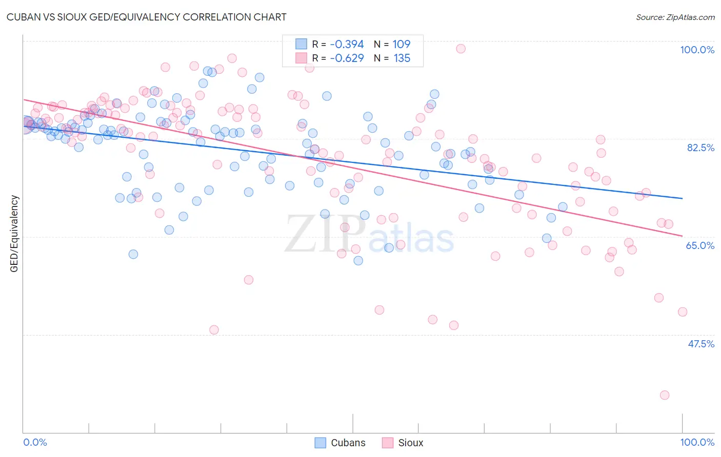 Cuban vs Sioux GED/Equivalency
