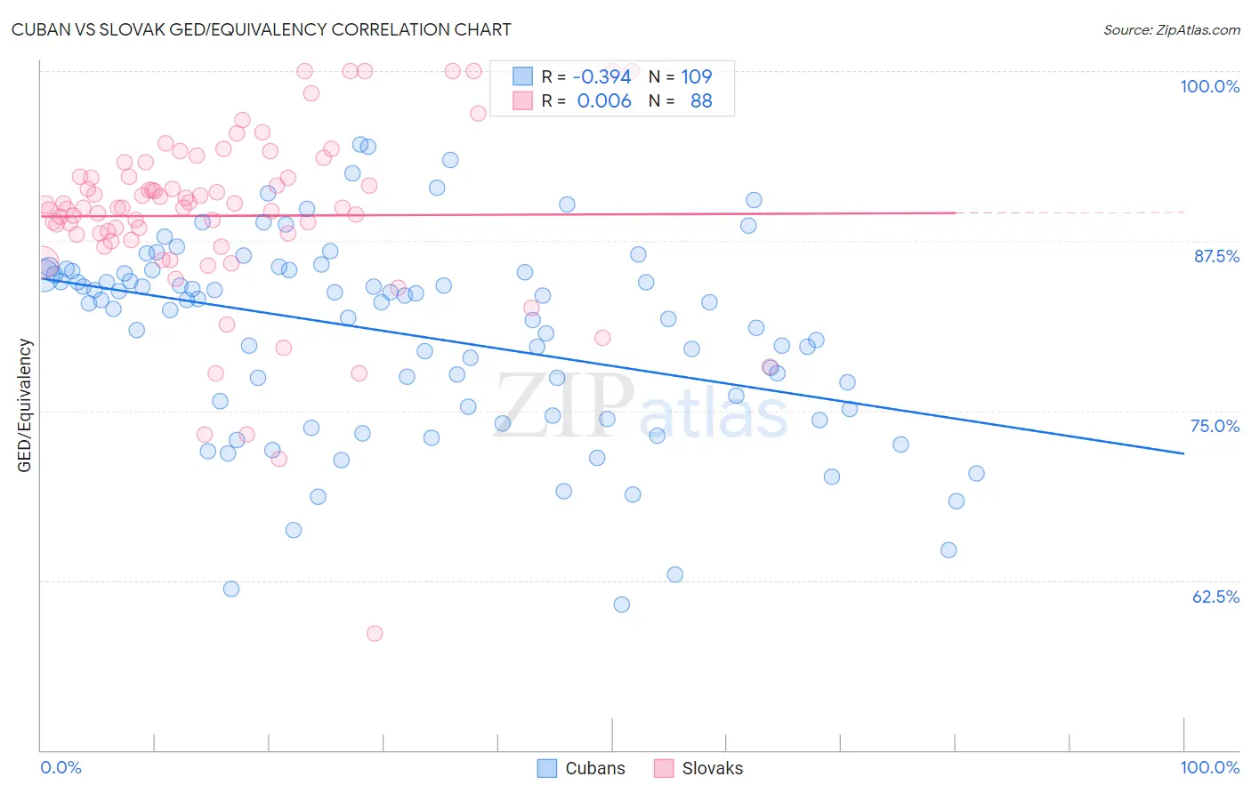 Cuban vs Slovak GED/Equivalency