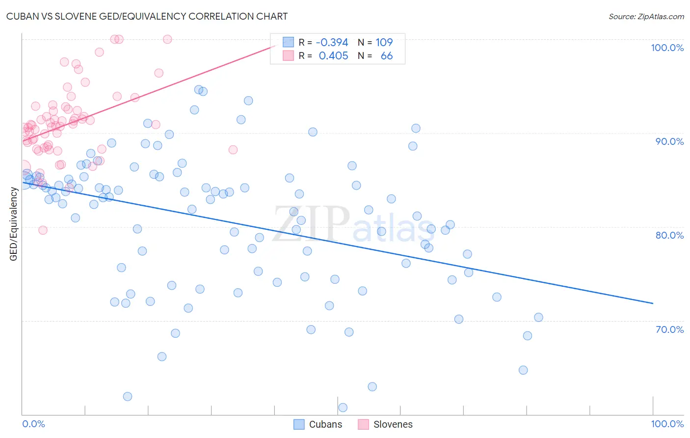 Cuban vs Slovene GED/Equivalency