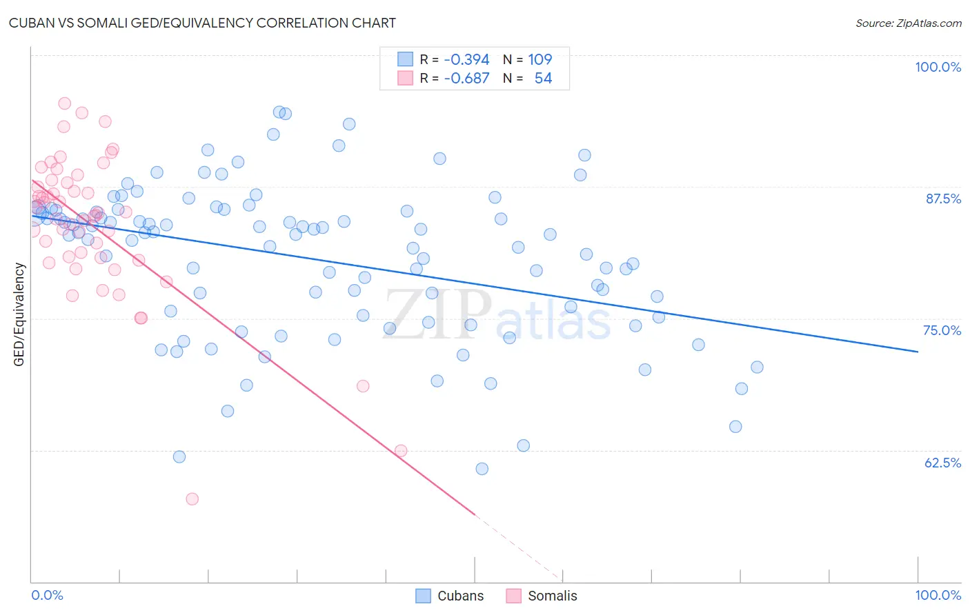 Cuban vs Somali GED/Equivalency