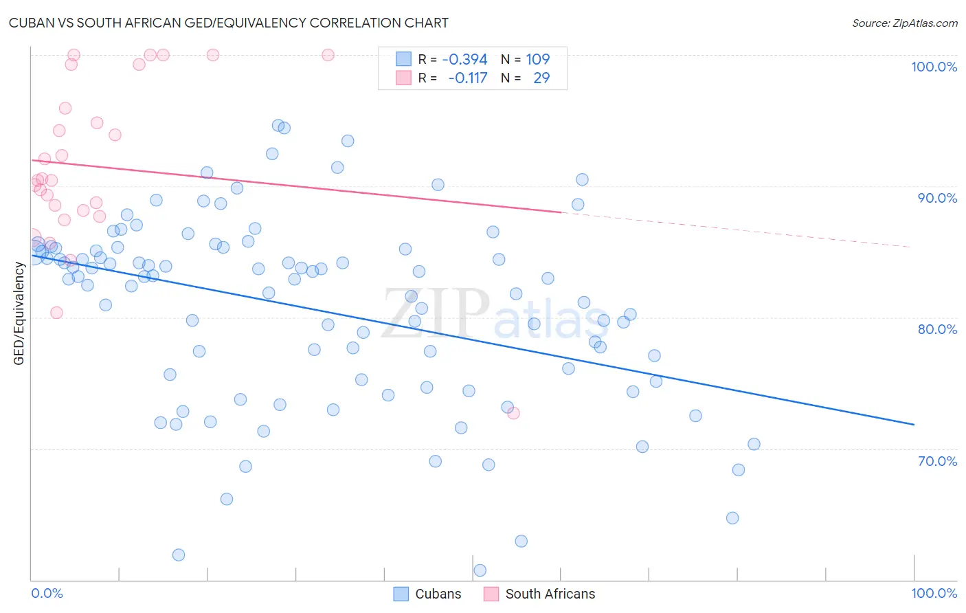 Cuban vs South African GED/Equivalency