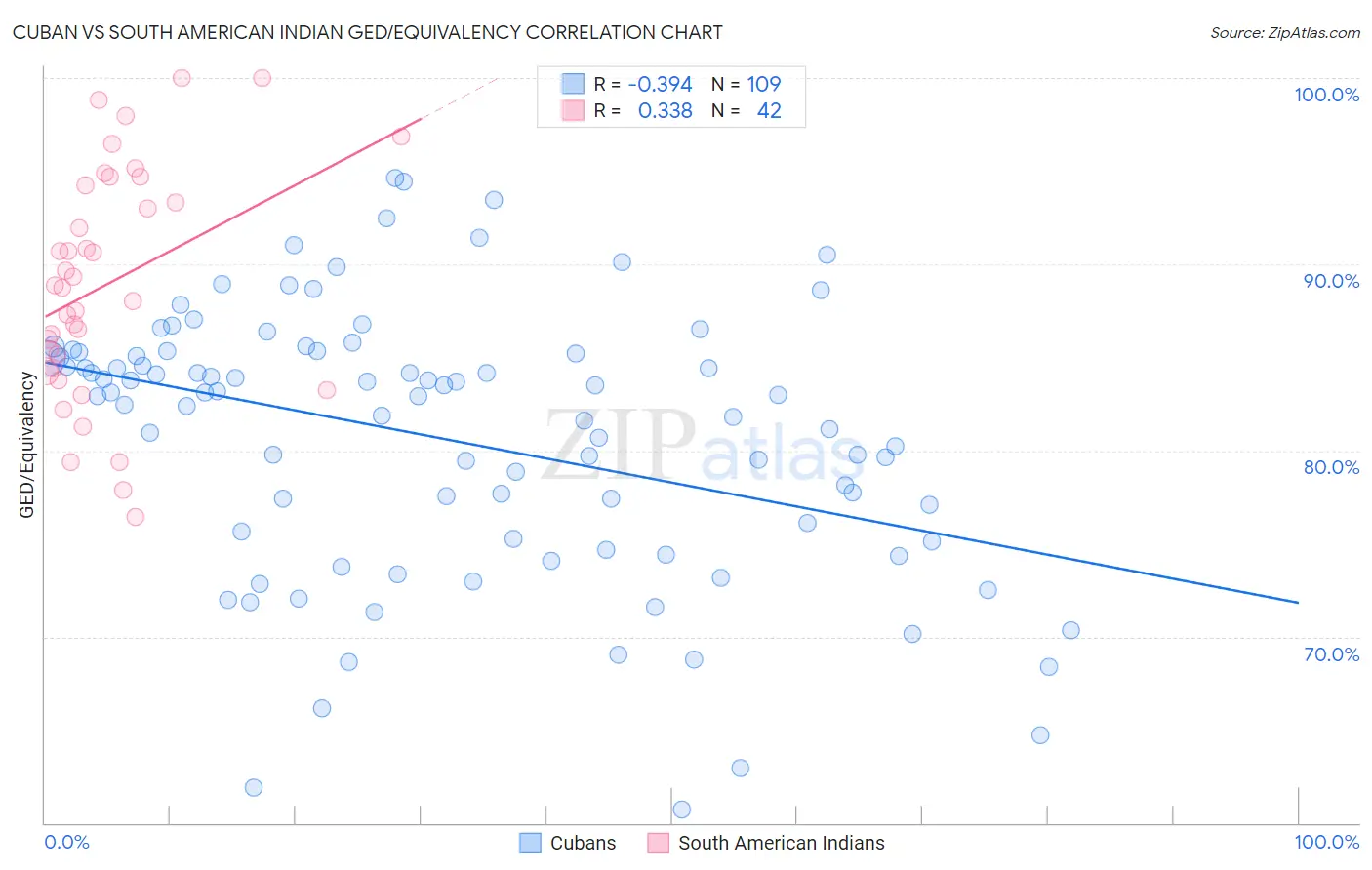 Cuban vs South American Indian GED/Equivalency