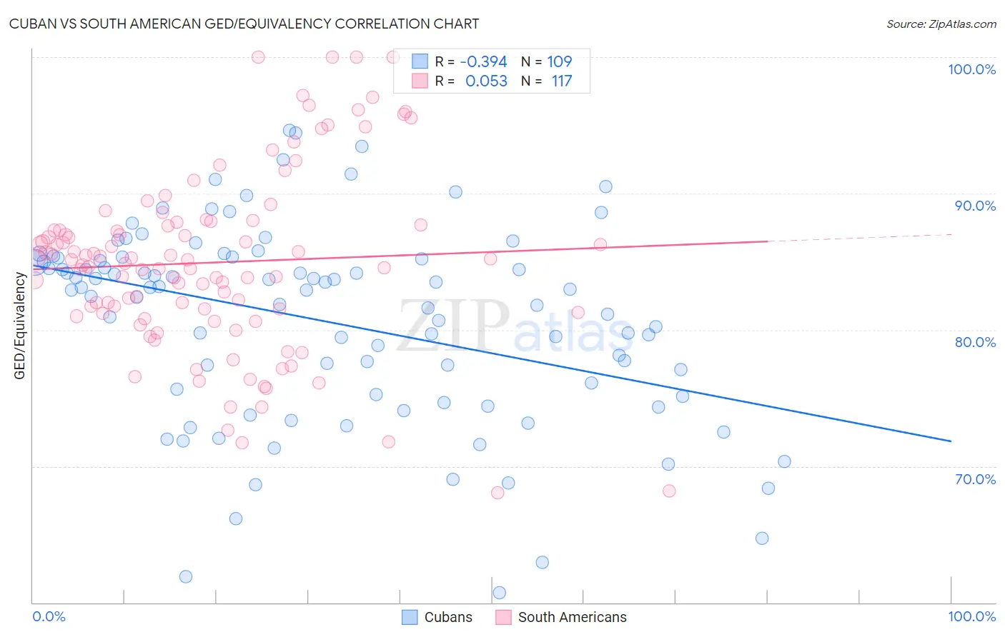 Cuban vs South American GED/Equivalency