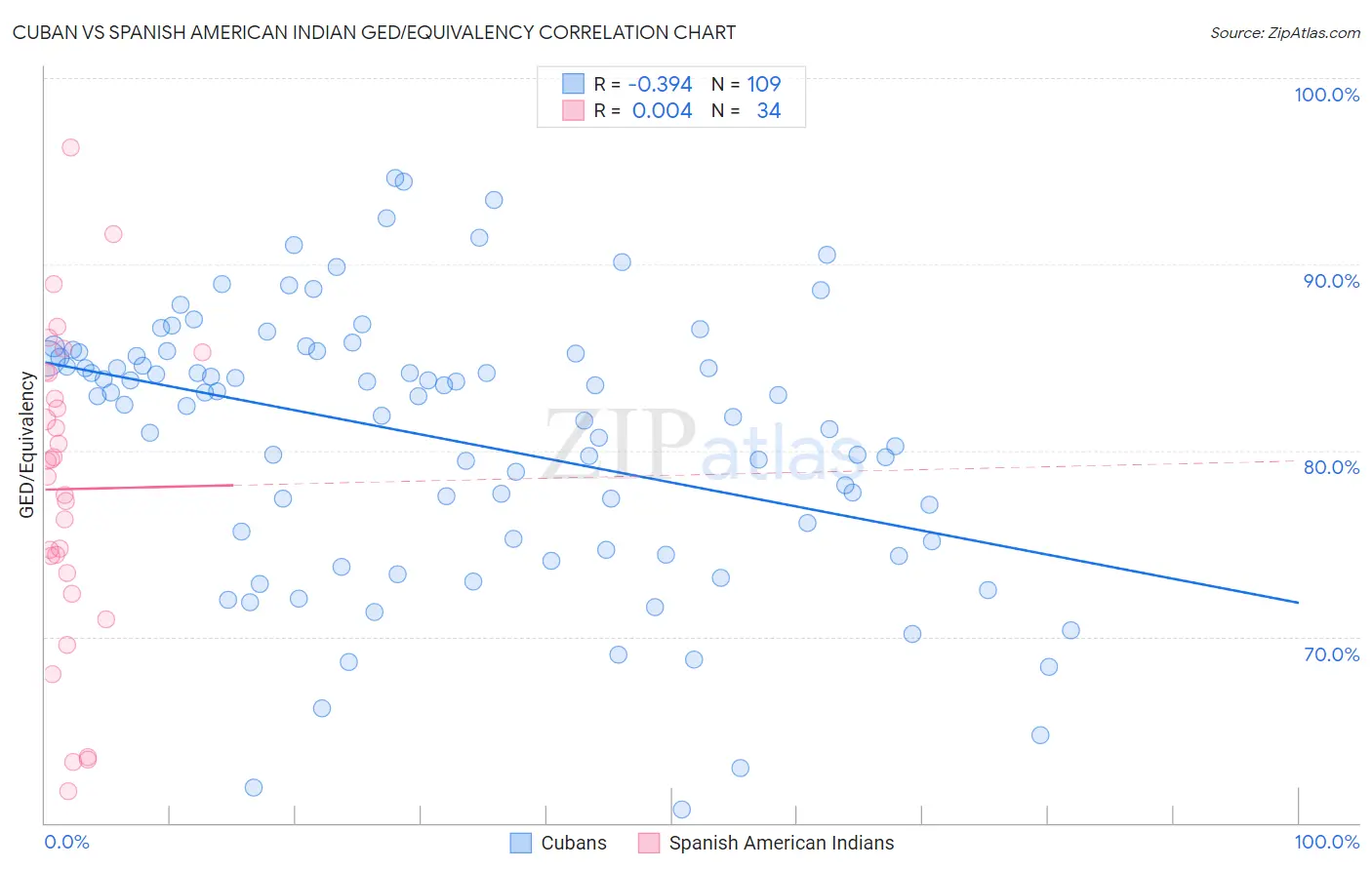 Cuban vs Spanish American Indian GED/Equivalency