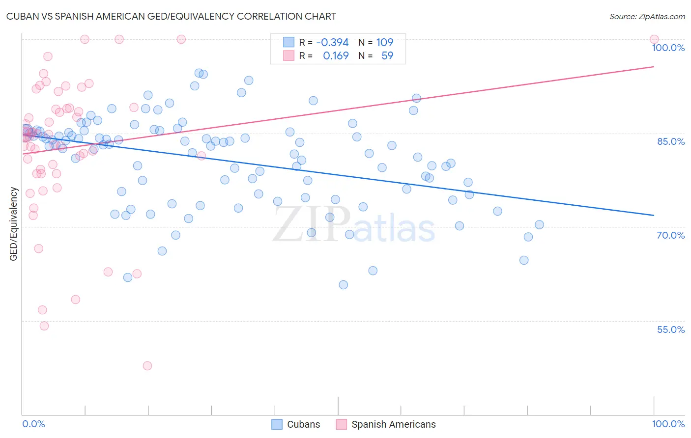 Cuban vs Spanish American GED/Equivalency