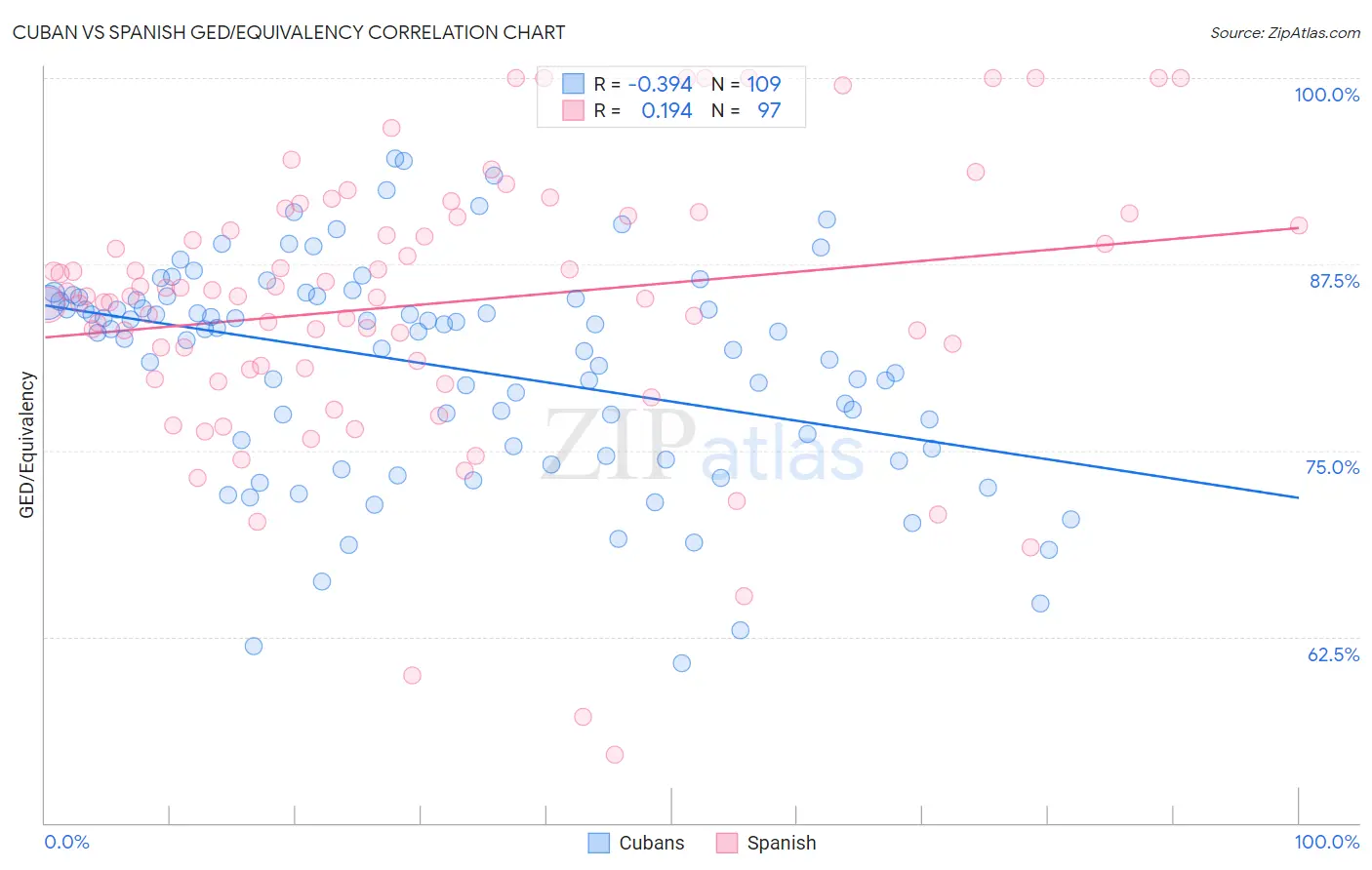 Cuban vs Spanish GED/Equivalency